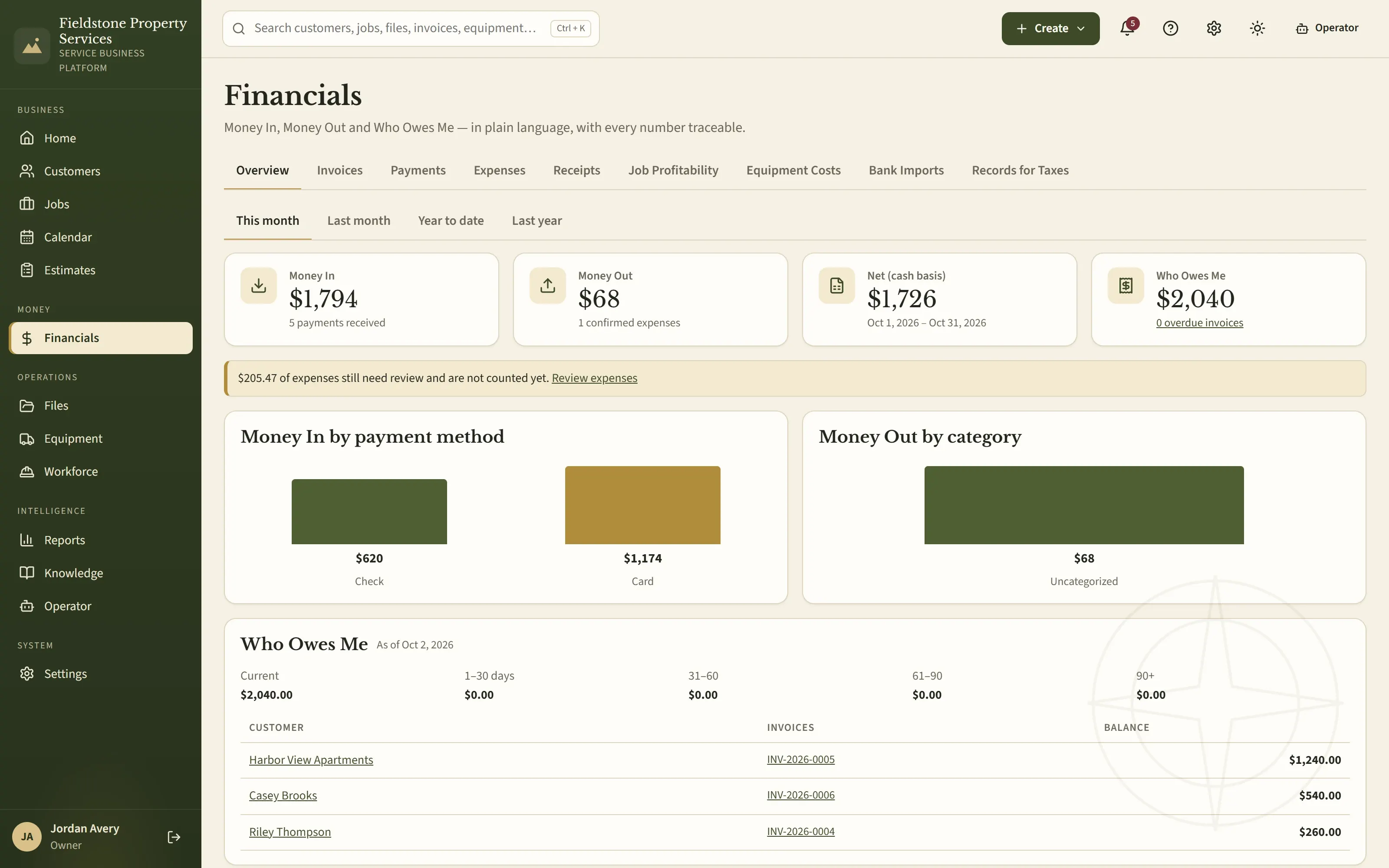The Financials overview for this month: Money In, Money Out, net on a cash basis and Who Owes Me, charts by payment method and expense category, and a receivables table with aging columns.