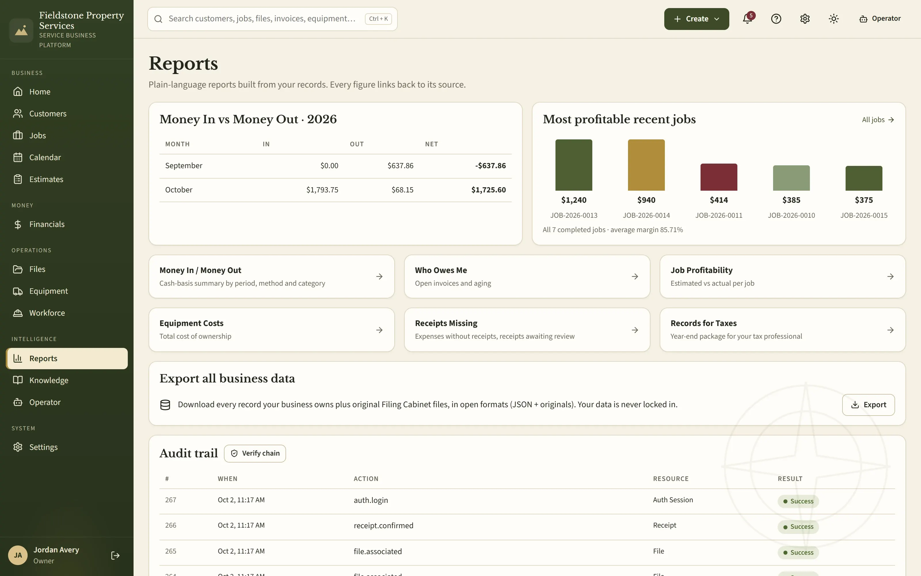 The Reports screen: a monthly money in versus money out table, a chart of the most profitable recent jobs, links to job profitability, receipts missing and records for taxes, an export of all business data, and the audit trail.